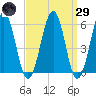 Dover Point tide chart for Saturday, March 29, 2025