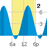 Dover Point tide chart for Sunday, March 2, 2025