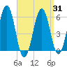 Dover Point tide chart for Monday, March 31, 2025