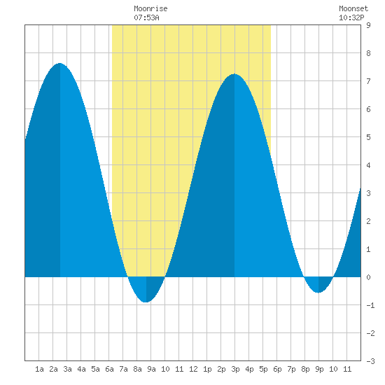 Dover Point tide chart for Monday, March 3, 2025
