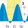 Dover Point tide chart for Monday, March 3, 2025