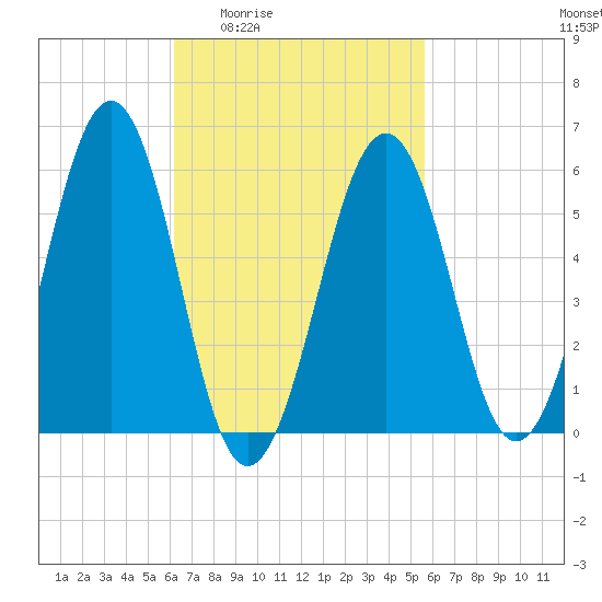 Dover Point tide chart for Tuesday, March 4, 2025
