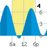 Dover Point tide chart for Tuesday, March 4, 2025