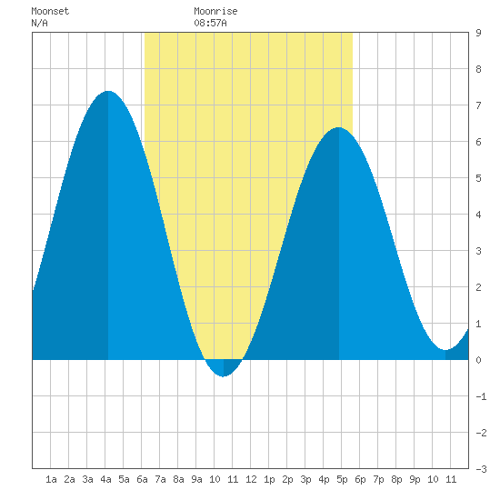 Dover Point tide chart for Wednesday, March 5, 2025