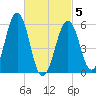 Dover Point tide chart for Wednesday, March 5, 2025