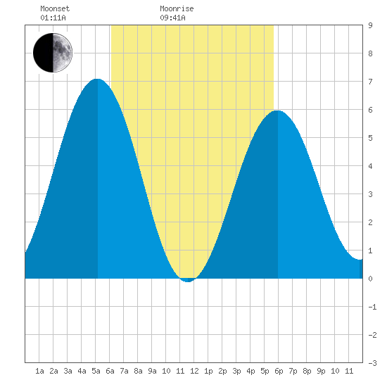 Dover Point tide chart for Thursday, March 6, 2025