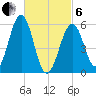 Dover Point tide chart for Thursday, March 6, 2025