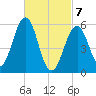 Dover Point tide chart for Friday, March 7, 2025