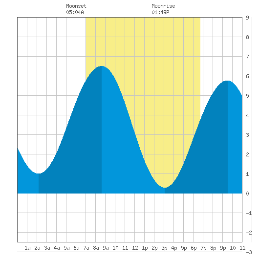 Dover Point tide chart for Sunday, March 9, 2025