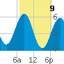 Dover Point tide chart for Sunday, March 9, 2025
