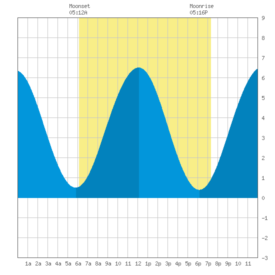 Dover Point tide chart for Thursday, April 10, 2025