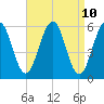 Dover Point tide chart for Thursday, April 10, 2025