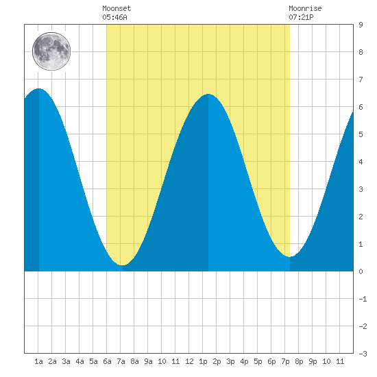 Dover Point tide chart for Saturday, April 12, 2025