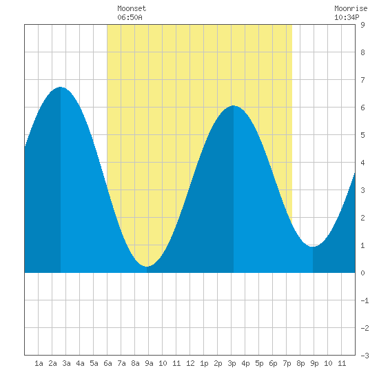 Dover Point tide chart for Tuesday, April 15, 2025