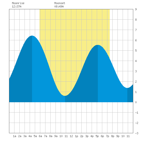 Dover Point tide chart for Friday, April 18, 2025