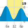 Dover Point tide chart for Saturday, April 19, 2025