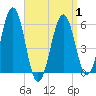 Dover Point tide chart for Tuesday, April 1, 2025