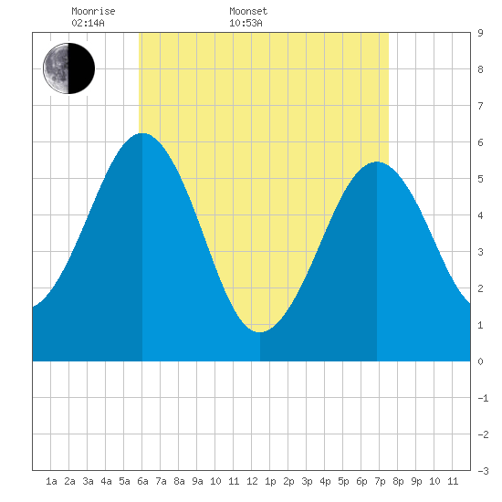 Dover Point tide chart for Sunday, April 20, 2025
