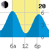 Dover Point tide chart for Sunday, April 20, 2025