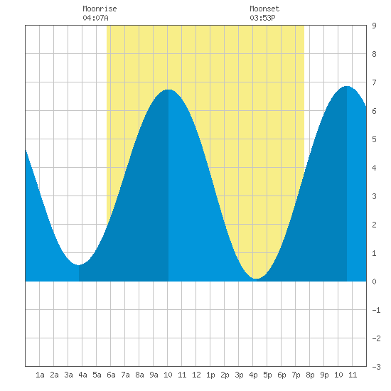 Dover Point tide chart for Thursday, April 24, 2025