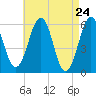 Dover Point tide chart for Thursday, April 24, 2025