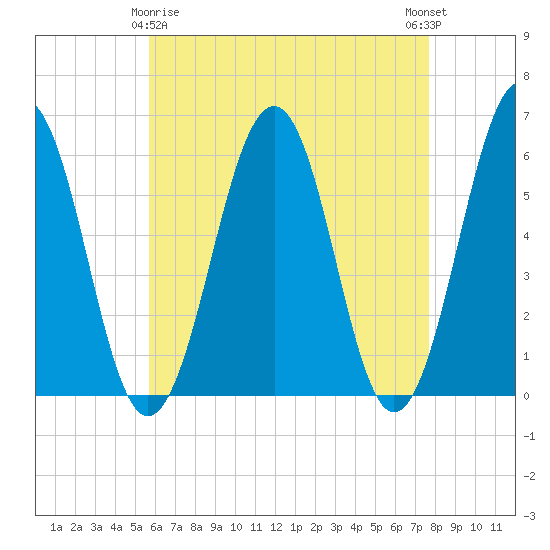 Dover Point tide chart for Saturday, April 26, 2025