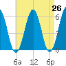 Dover Point tide chart for Saturday, April 26, 2025