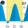 Dover Point tide chart for Sunday, April 27, 2025