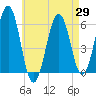 Dover Point tide chart for Tuesday, April 29, 2025