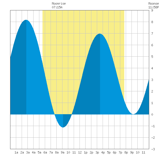 Dover Point tide chart for Wednesday, April 30, 2025