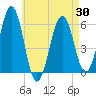 Dover Point tide chart for Wednesday, April 30, 2025