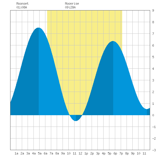 Dover Point tide chart for Thursday, April 3, 2025