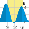 Dover Point tide chart for Thursday, April 3, 2025