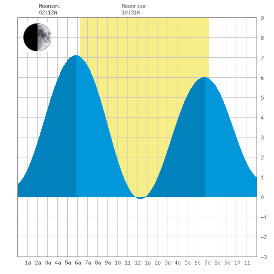 Dover Point tide chart for Friday, April 4, 2025