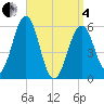 Dover Point tide chart for Friday, April 4, 2025