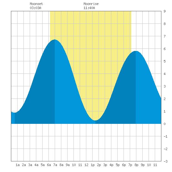 Dover Point tide chart for Saturday, April 5, 2025
