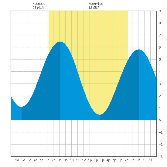 Dover Point tide chart for Sunday, April 6, 2025