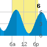 Dover Point tide chart for Sunday, April 6, 2025