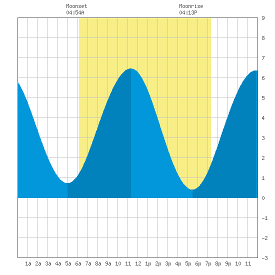 Dover Point tide chart for Wednesday, April 9, 2025