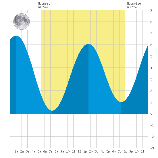 Dover Point tide chart for Monday, May 12, 2025