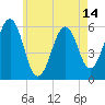 Dover Point tide chart for Wednesday, May 14, 2025