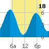 Dover Point tide chart for Sunday, May 18, 2025