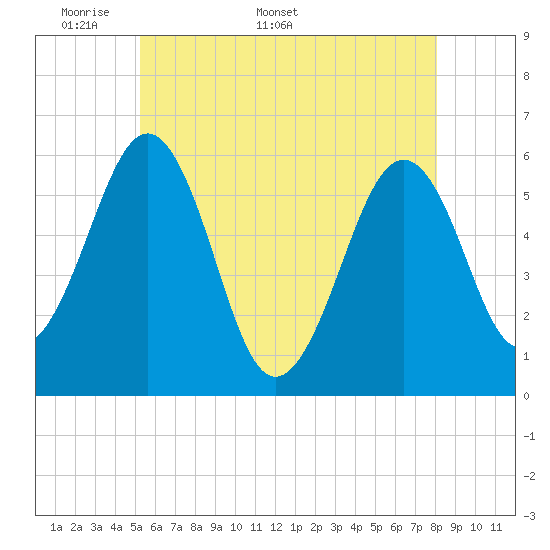 Dover Point tide chart for Monday, May 19, 2025