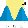 Dover Point tide chart for Monday, May 19, 2025