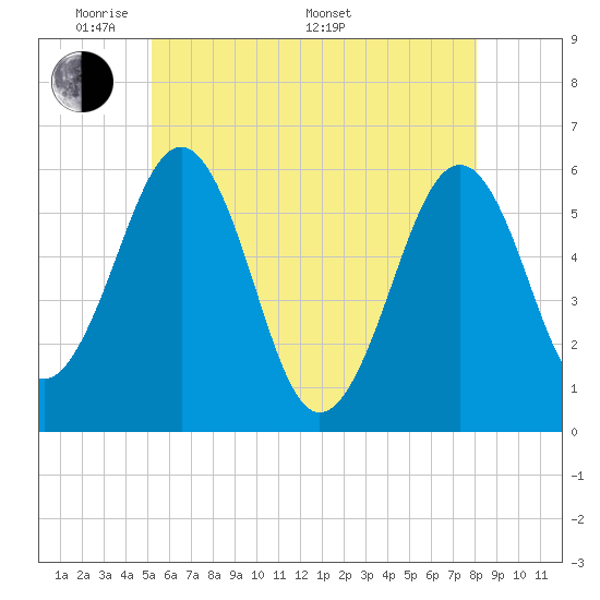 Dover Point tide chart for Tuesday, May 20, 2025