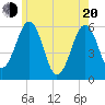 Dover Point tide chart for Tuesday, May 20, 2025