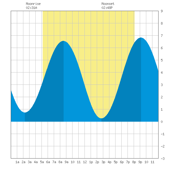 Dover Point tide chart for Thursday, May 22, 2025