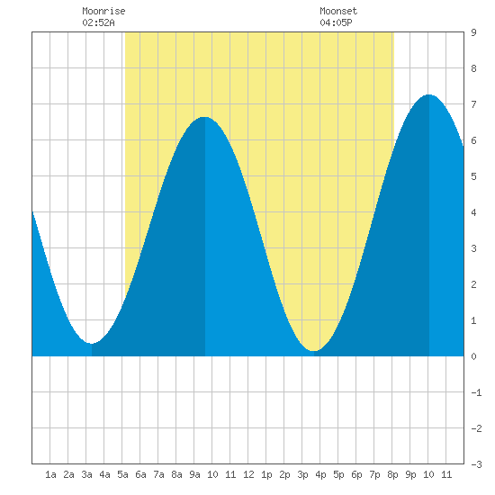 Dover Point tide chart for Friday, May 23, 2025