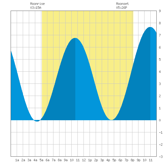 Dover Point tide chart for Saturday, May 24, 2025