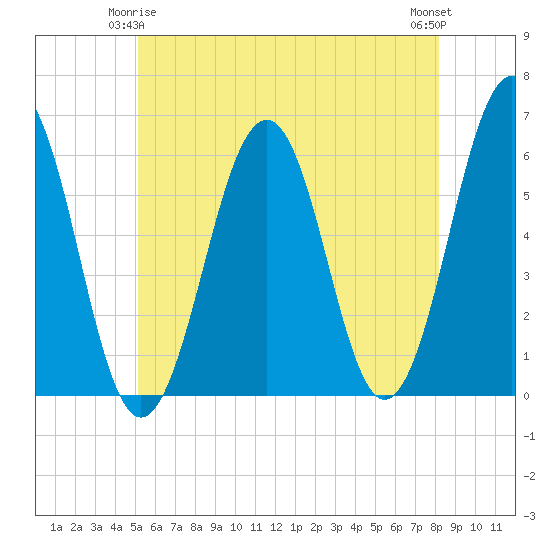 Dover Point tide chart for Sunday, May 25, 2025